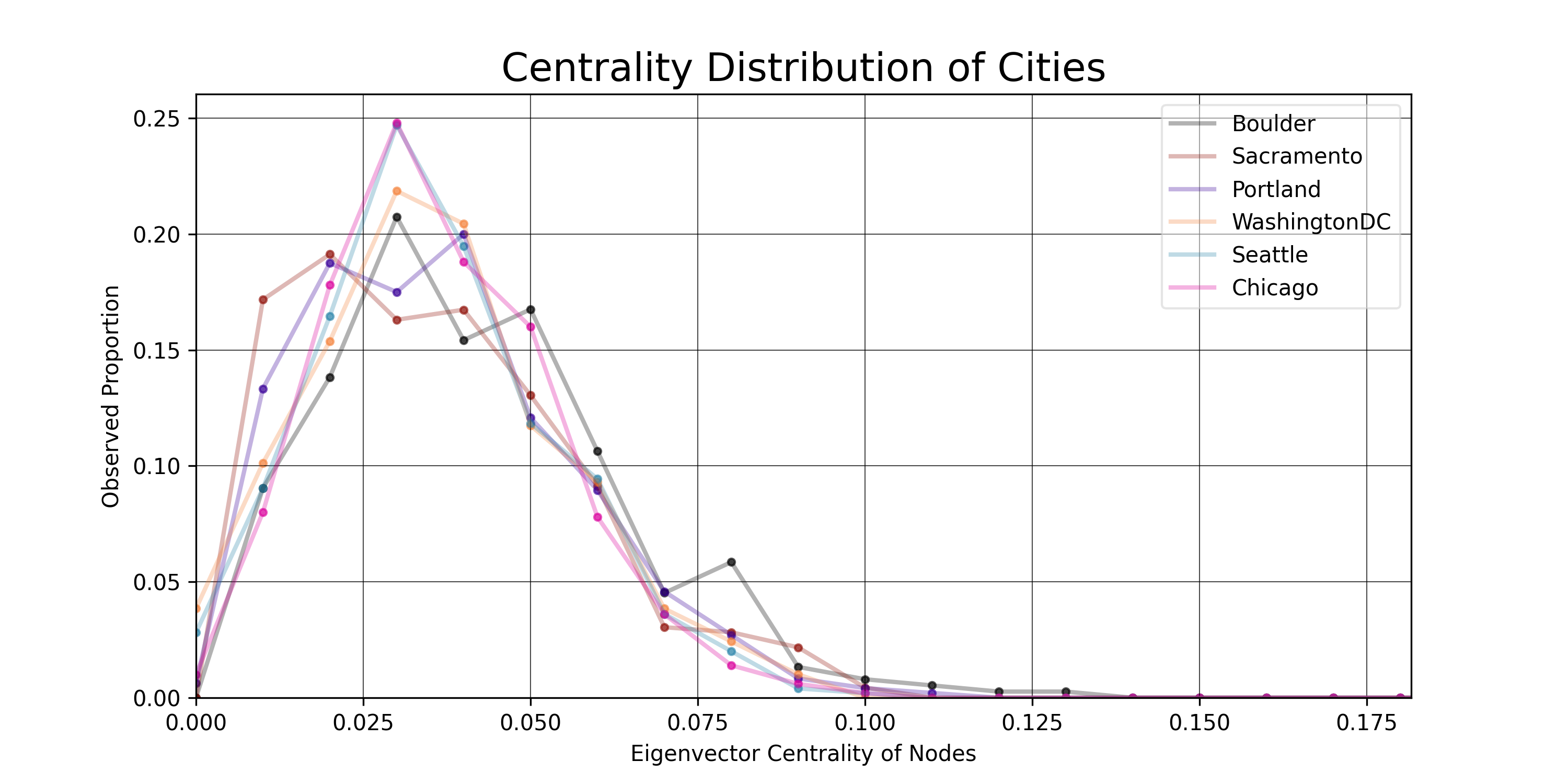 Centrality Distributions