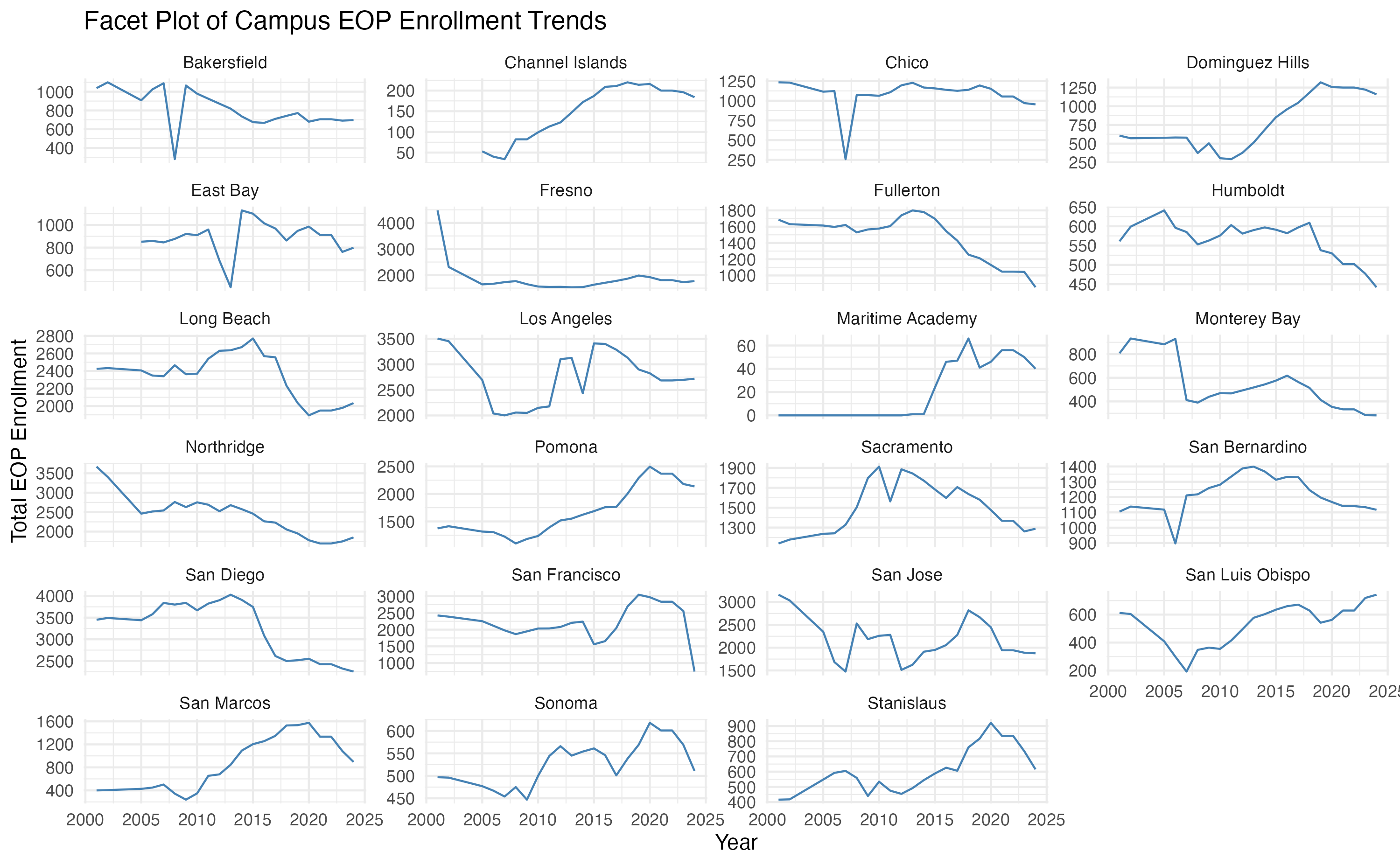 EOP enrollment trends for each CSU campus.