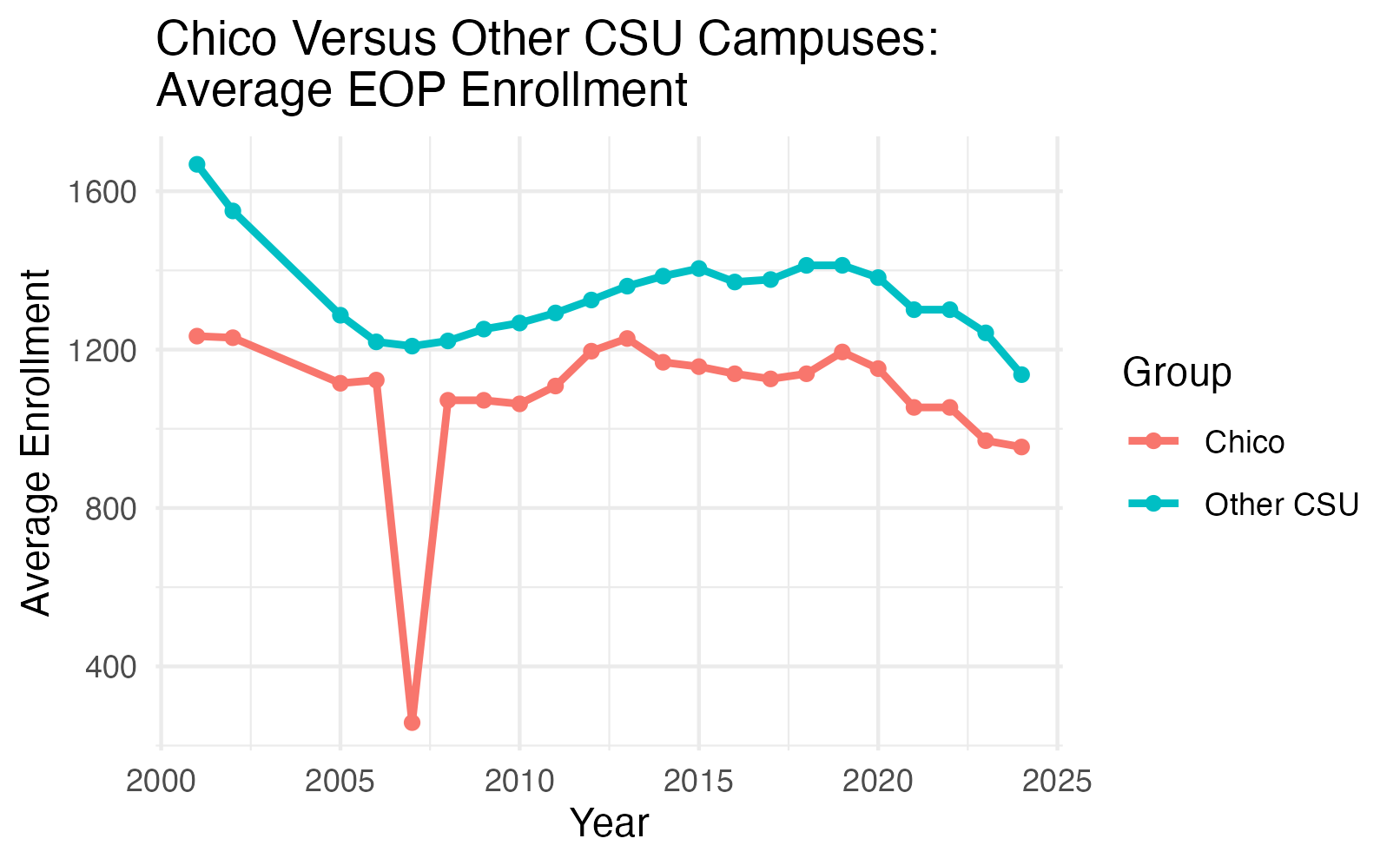 Chico State EOP enrollment compared with broader CSU averages .