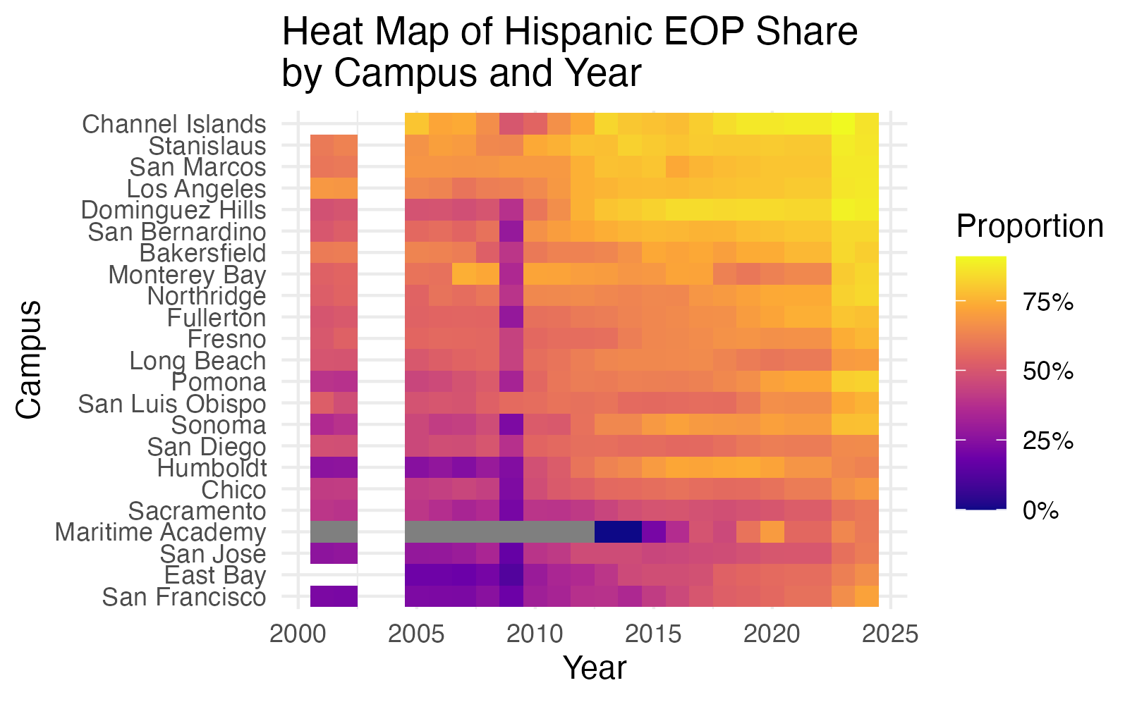 Heat map of Hispanic and Latino EOP enrollment proportion by campus and year.