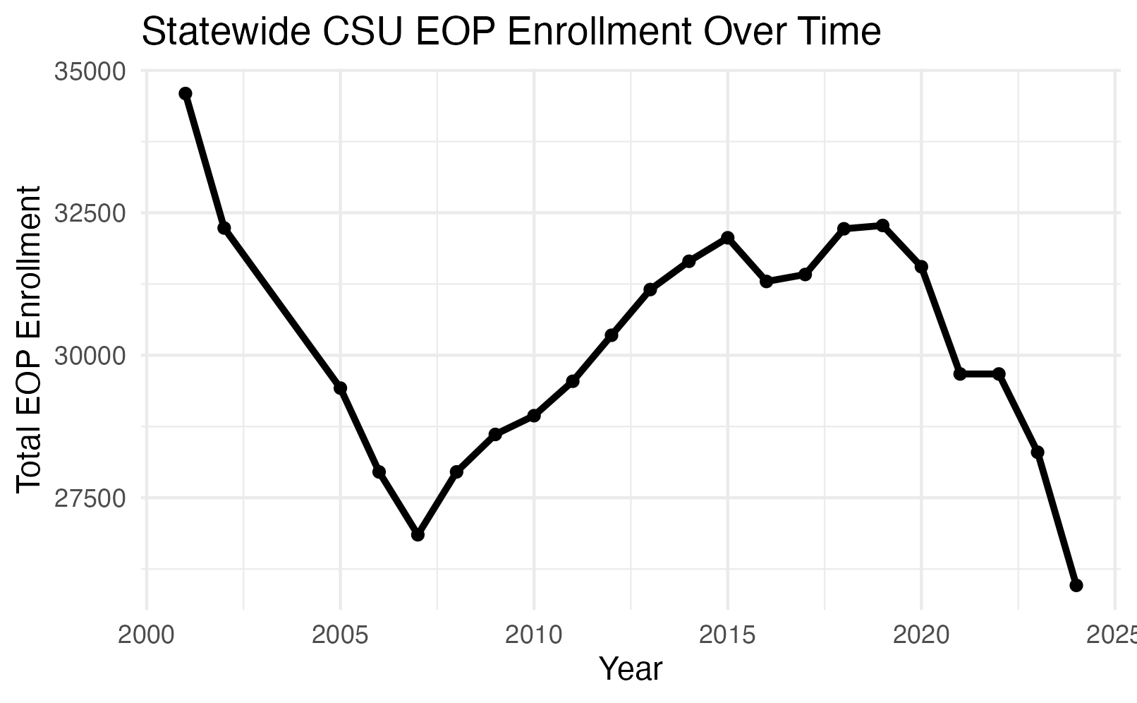 Statewide CSU EOP enrollment over time.